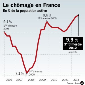 Le-taux-de-chomage-en-France-flirte-avec-les-10_article_popin