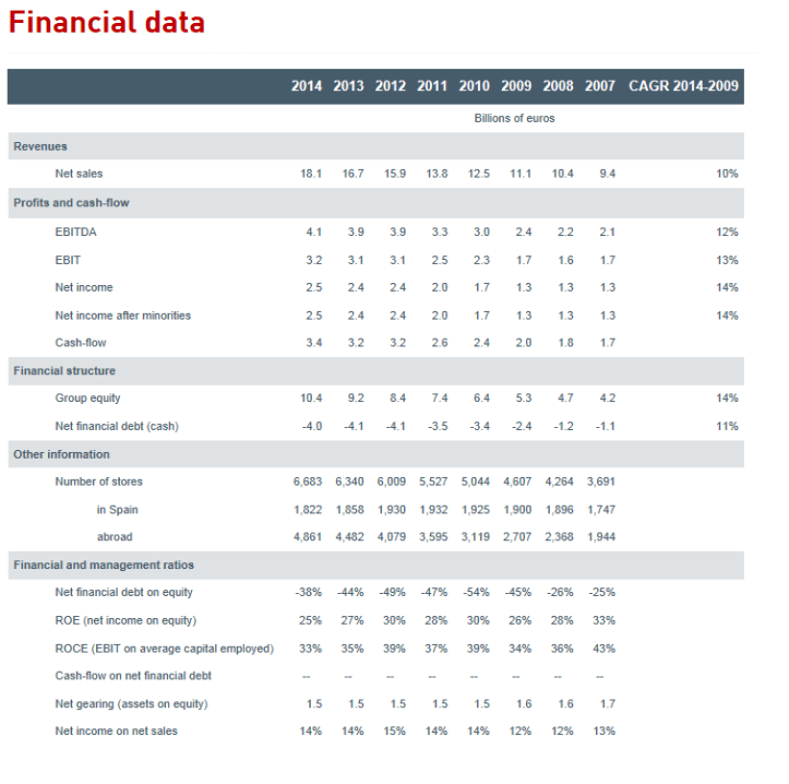 Financial data