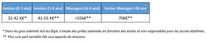 Salaires Consultants